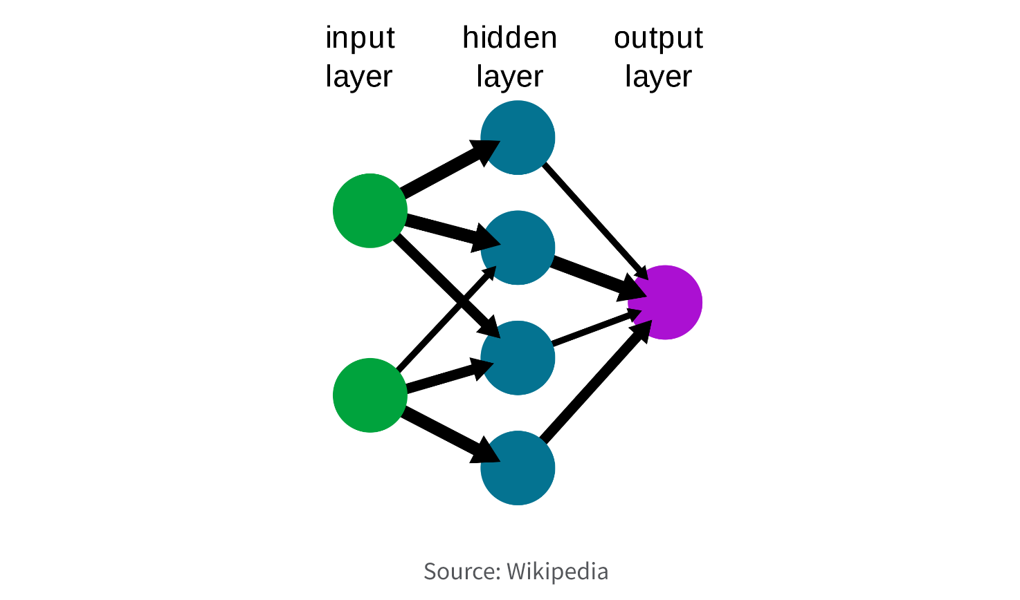 Diagram of a neural network.