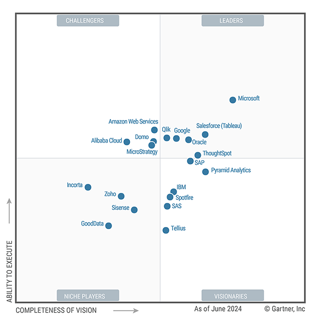 gartner magic quadrant business intelligence 2023