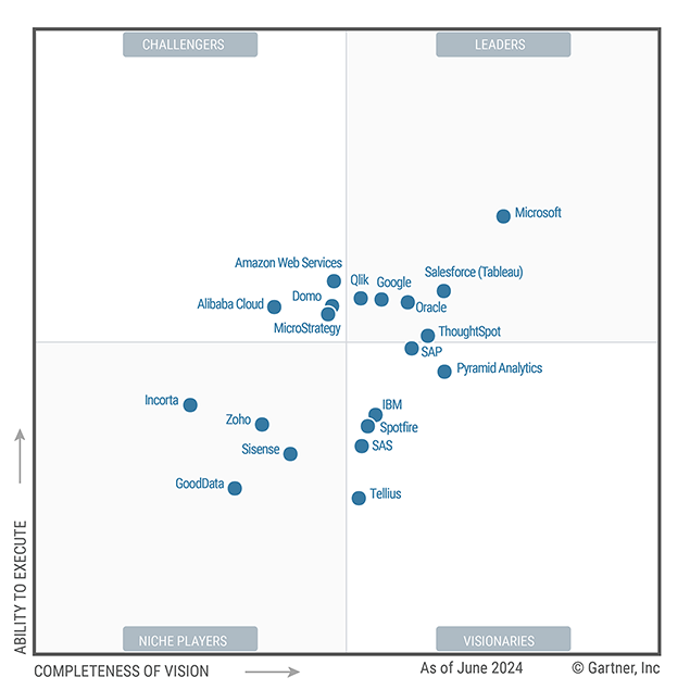 gartner magic quadrant business intelligence 2023