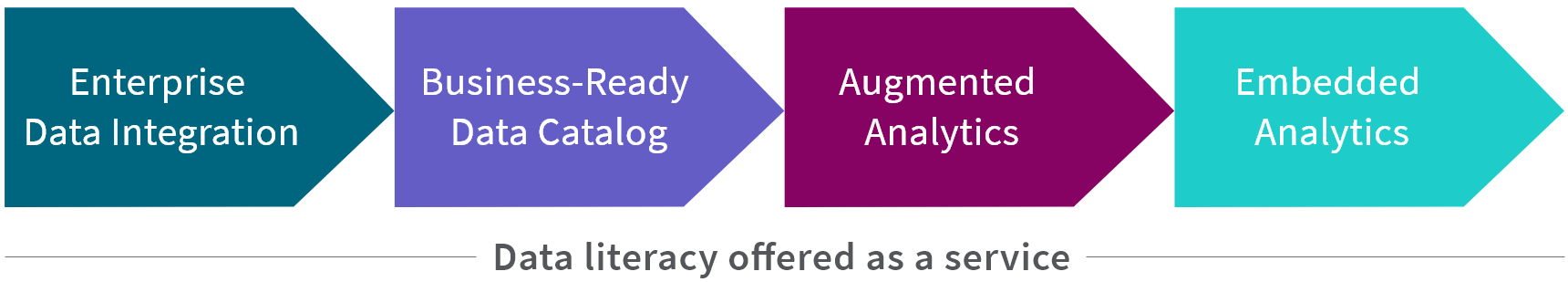 Data literacy offered as a service