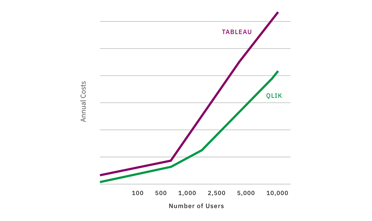 Diagram demonstrating the cost difference between Tableau and Qlik as the number of users increases.