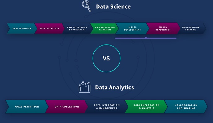 Diagram comparing Data Science and Data Analytics