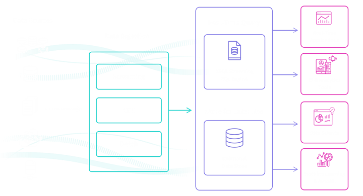 Diagram showing how data ingestion supports real-time applications, BI and analytics tools, data science, machine learning, and AutoML