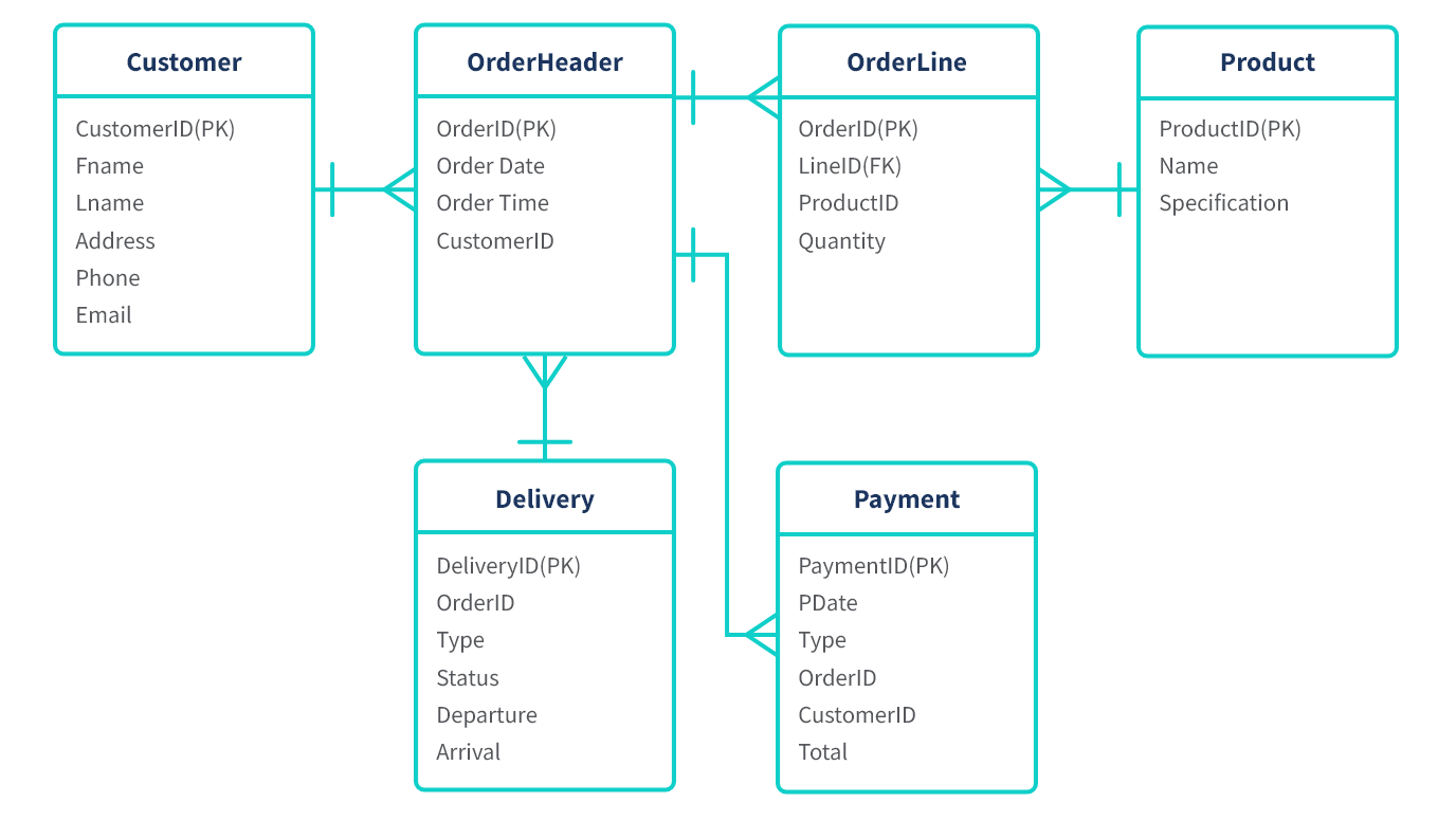 Diagram showing the data modeling process