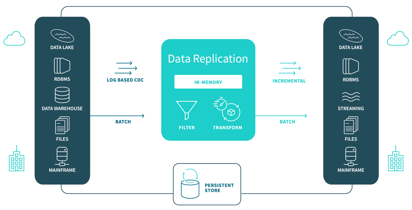 Diagram showing how data replication is used to provide a persistent store.