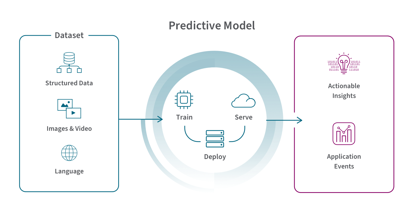 Diagram of the predictive model showing how datasets are processed into actionable insights and application events.