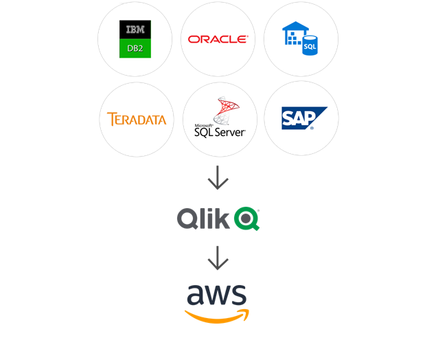 Illustration showing how Qlik brings data from a variety of sources to AWS.