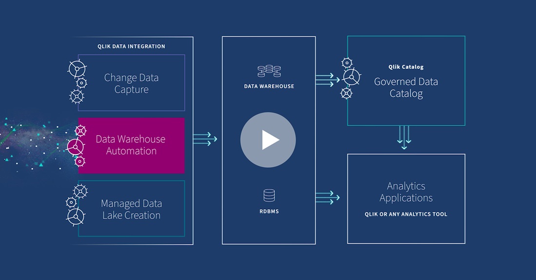 Click on this image to watch the Data Warehouse Automation Video