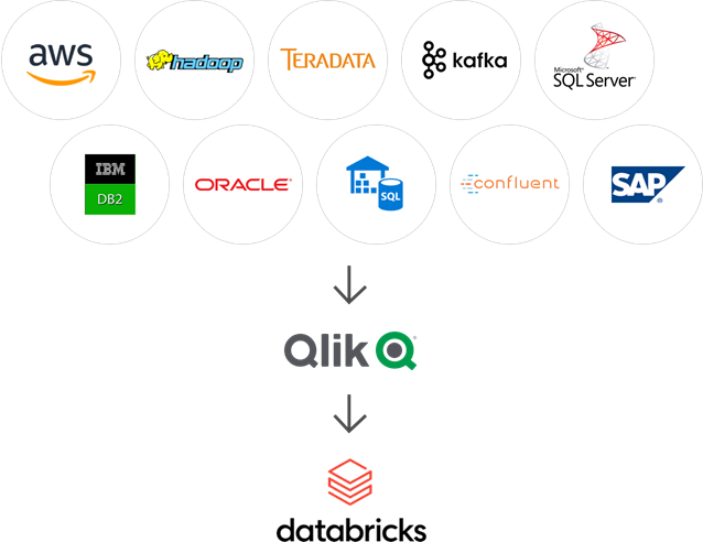 Illustration showing how Qlik brings data from a variety of sources to Databricks.