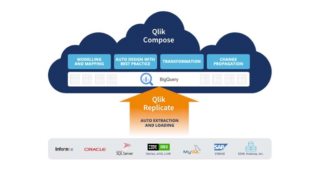 Illustration showing Qlik Replicate moving data from multiple sources to Qlik Compose.