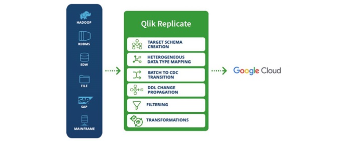 Illustration showing Qlik Replicate moving data from multiple sources to Google Cloud Platform.