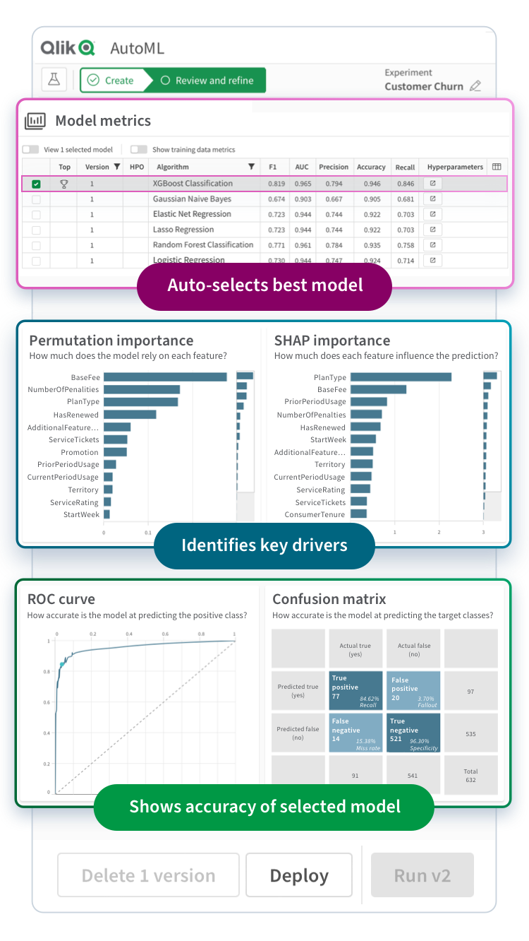 Screenshots of AutoML dashboards showing auto-selection of best model, identification of key drivers, and accuracy of selected model