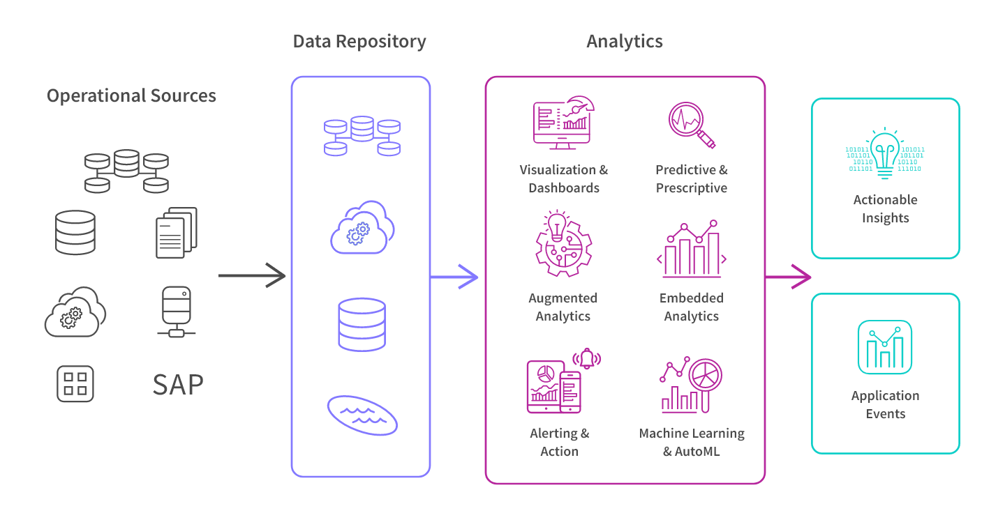 Diagram showing how data is processed from operational sources into actionable insights and application events.