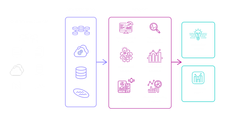 Diagram showing how data is processed from operational sources into actionable insights and application events.
