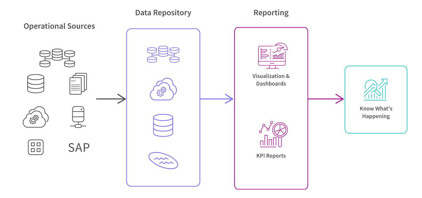 Diagram showing how data is processed from operational sources into visualization dashboards and KPI reports.