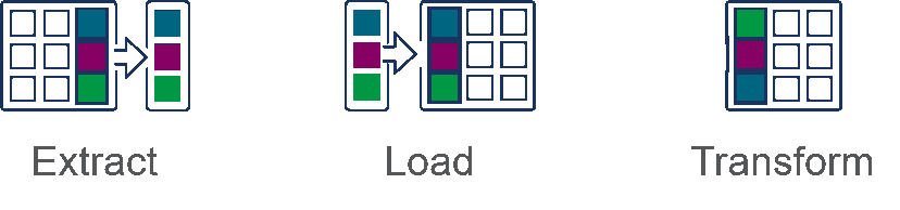 Illustration showing the 3 steps of the ELT process which are extract, load and transform.